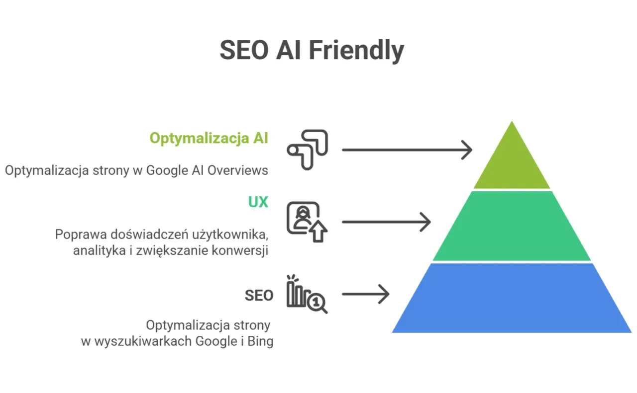 Piramida SEO AI Friendly: optymalizacja AI, UX, SEO. Pamiętaj, że content is the king, a to podstawa sukcesu.