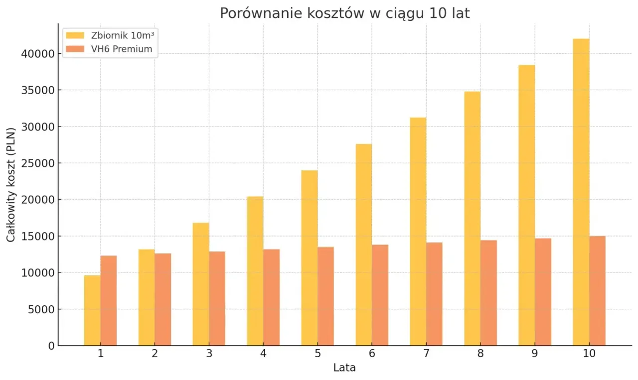 Porównanie kosztów szamba i oczyszczalni ścieków w ciągu 10 lat. Oczyszczalnia VH6 Premium jest tańsza.