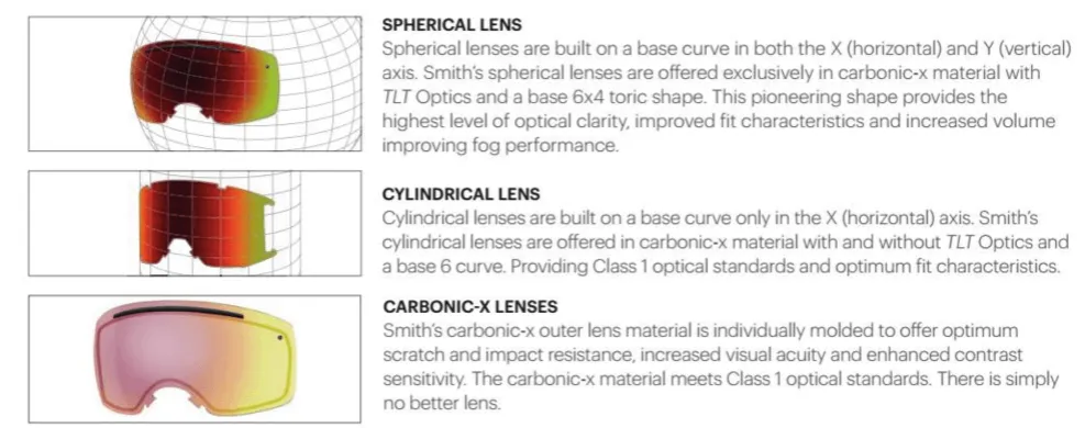 Rodzaje soczewek gogli snowboardowych sferyczne cylindryczne