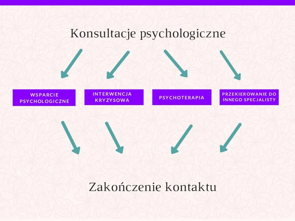 schemat ścieżki pomocy psychologicznej w Polsce