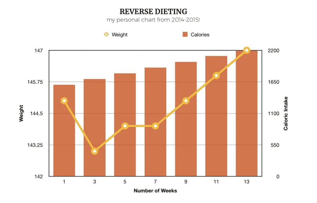 wykres stopniowe zwiększanie kalorii reverse diet