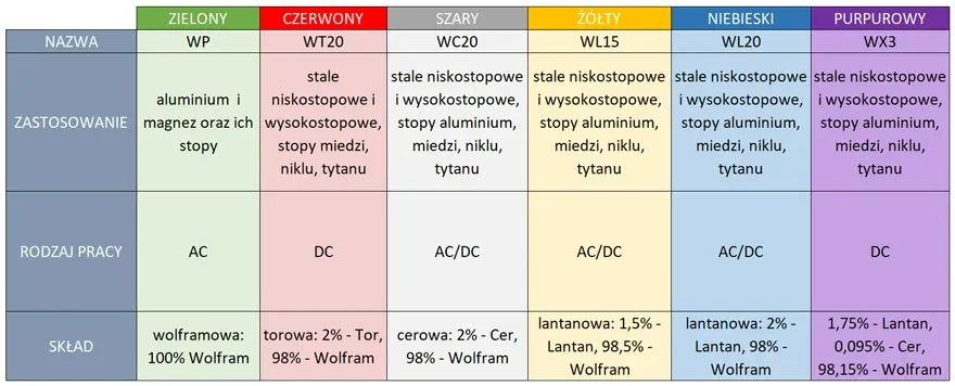 r&oacute;żne grubości elektrod spawalniczych i materiał&oacute;w