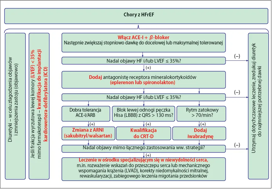 schemat leczenia niewydolności serca cztery filary