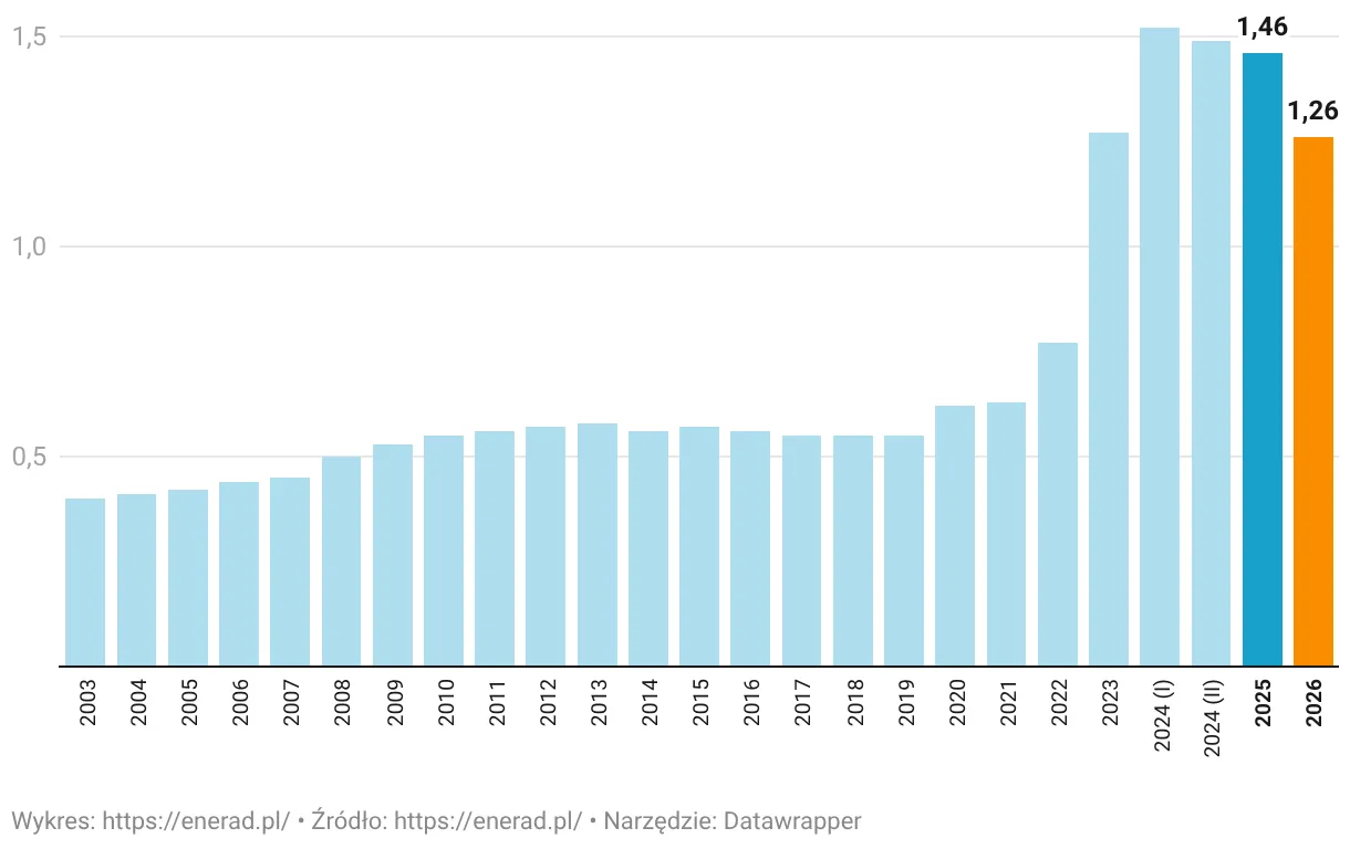 Wykres składniki ceny prądu w Polsce