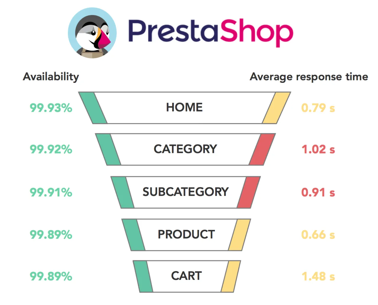platformy e-commerce por&oacute;wnanie, shoper woocommerce prestashop allegro