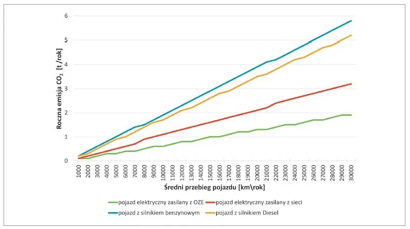 Źródła emisji CO2 w Polsce, samochód elektryczny, termomodernizacja domu
