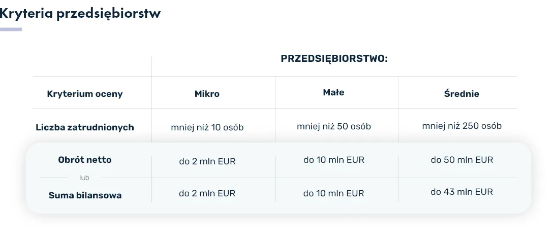 Grafika por&oacute;wnująca kryteria mikro, małych i średnich przedsiębiorstw w Polsce