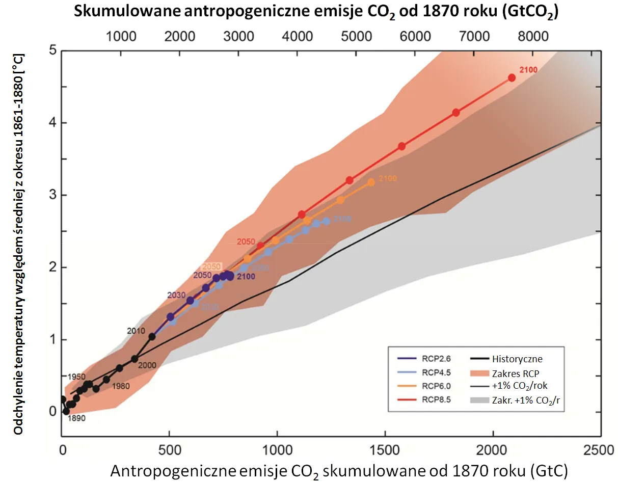 Wzór na obliczanie emisji CO2 ciepłownictwo