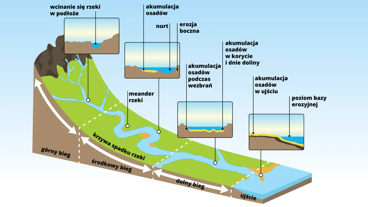 proces powstawania źr&oacute;dła rzeki schemat