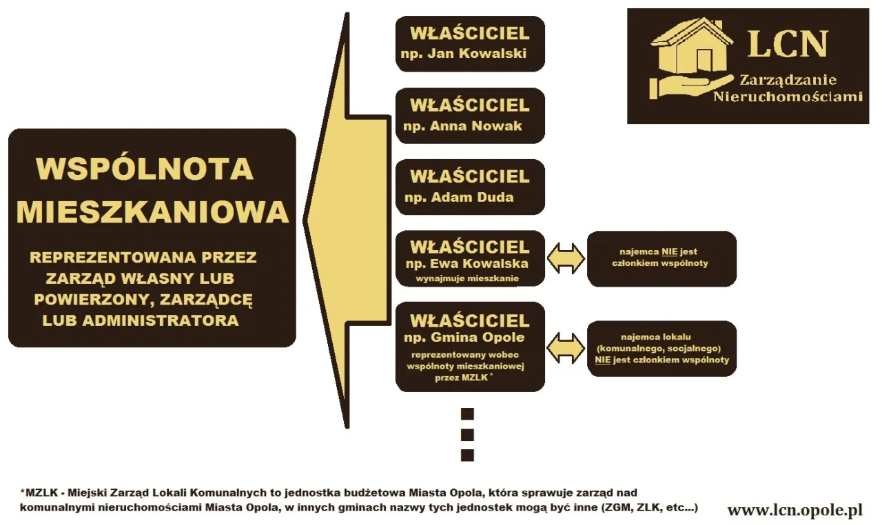 diagram struktury zarządzania wspólnoty mieszkaniowej vs spółdzielni