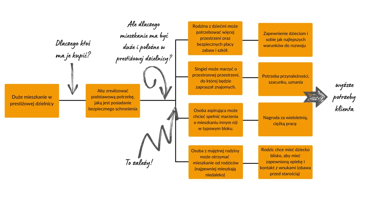 Schemat pokazuje, jak język korzyści odpowiada na potrzeby klienta: od podstawowych po wyższe aspiracje, np. zapewnienie dzieciom najlepszych warunk&oacute;w.