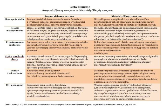 narcyzm jawny a ukryty por&oacute;wnanie