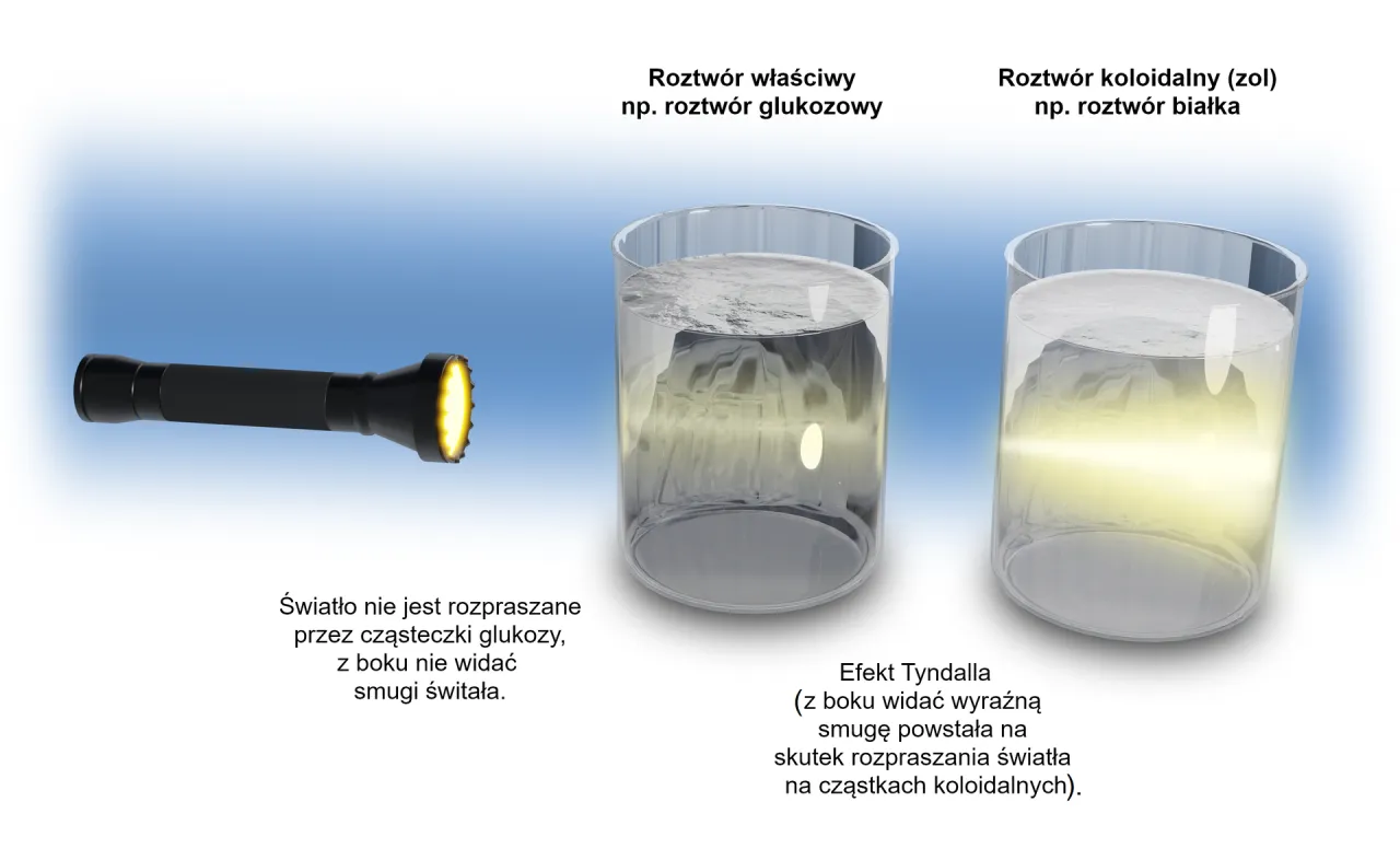 Efekt Tyndalla zol roztw&oacute;r właściwy por&oacute;wnanie
