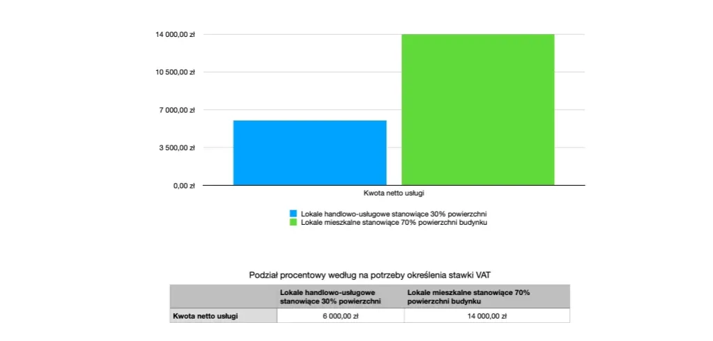 Stawki VAT nieruchomości wykres