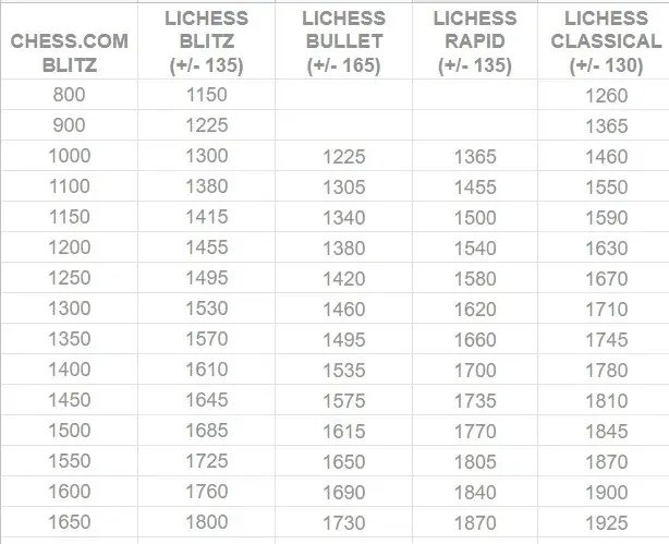 Chess.com Lichess ranking comparison