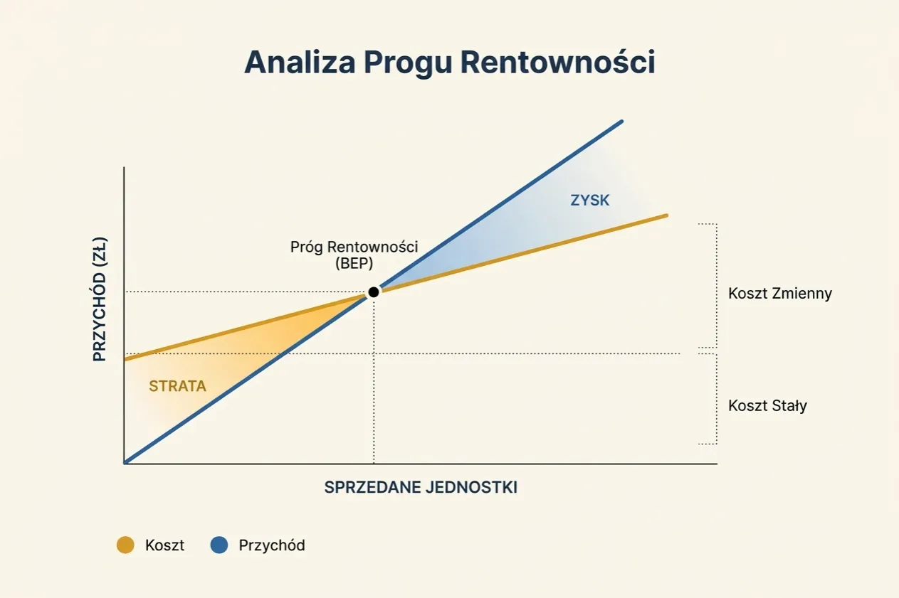 Wykres analizy progu rentowności pokazuje punkt, w kt&oacute;rym przychody zr&oacute;wnują się z kosztami. Obszar poniżej to strata, powyżej to zysk.
