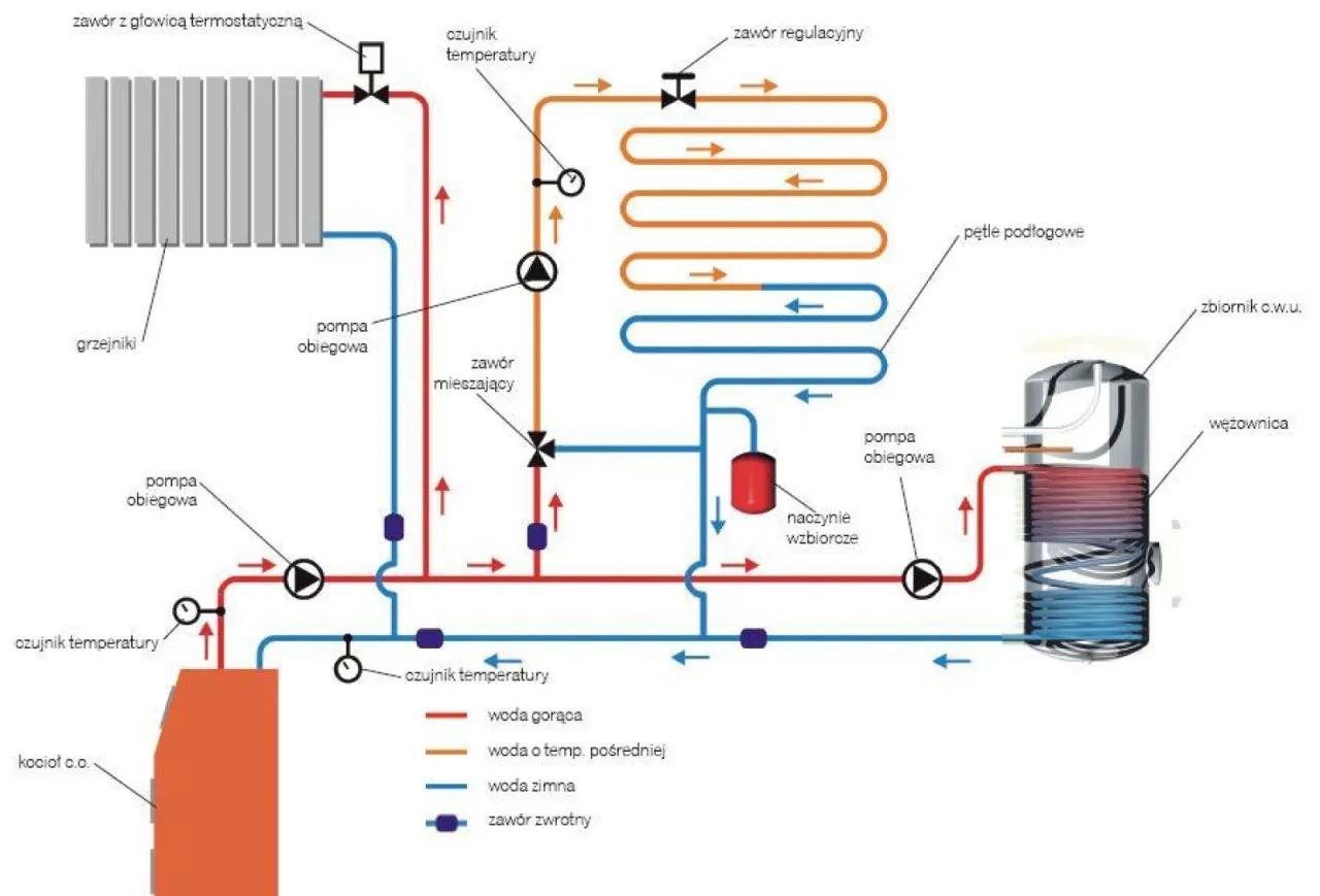 Schemat instalacji ogrzewania podłogowego wodnego i elektrycznego