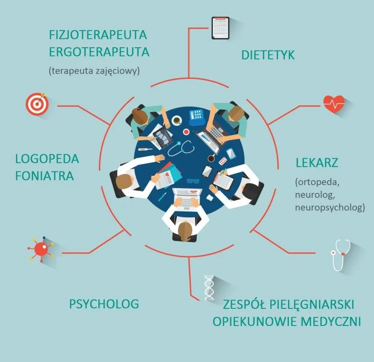 Zesp&oacute;ł rehabilitacyjny interdyscyplinarny