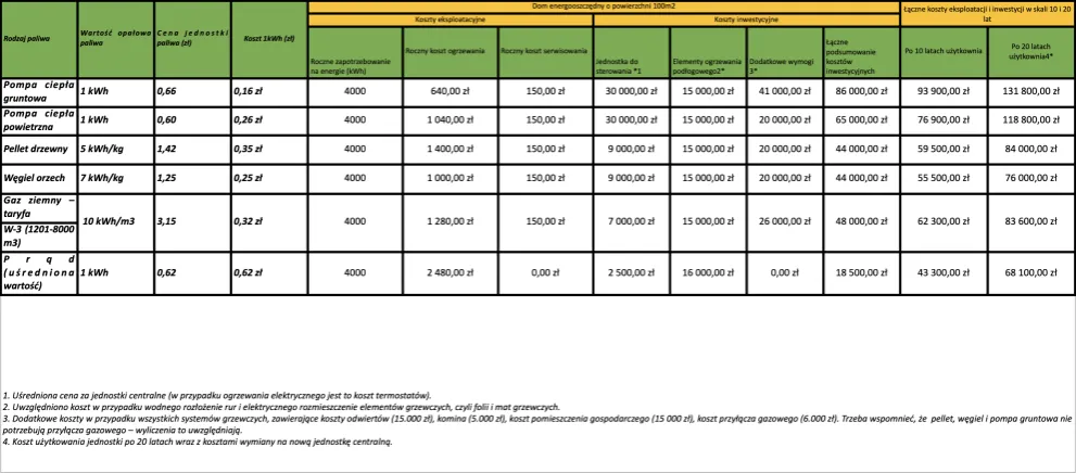 Tabela porównawcza ogrzewania kamper