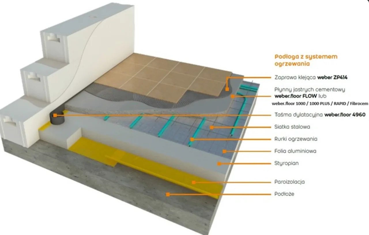 Przekr&oacute;j podłogi z ogrzewaniem: styropian, rurki, siatka, taśma dylatacyjna, jastrych, płytki. Kluczowe jest ile cm wylewki na styropian.