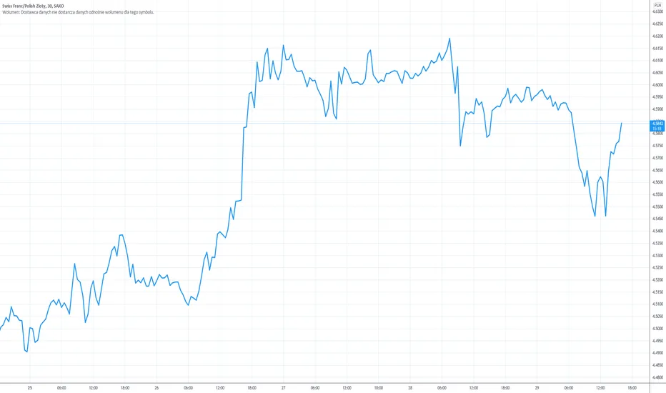 wykres kursu franka szwajcarskiego PLN CHF