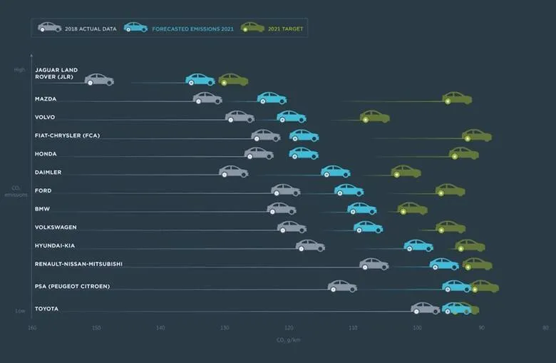 Mapa Europy normy emisji CO2 samochody