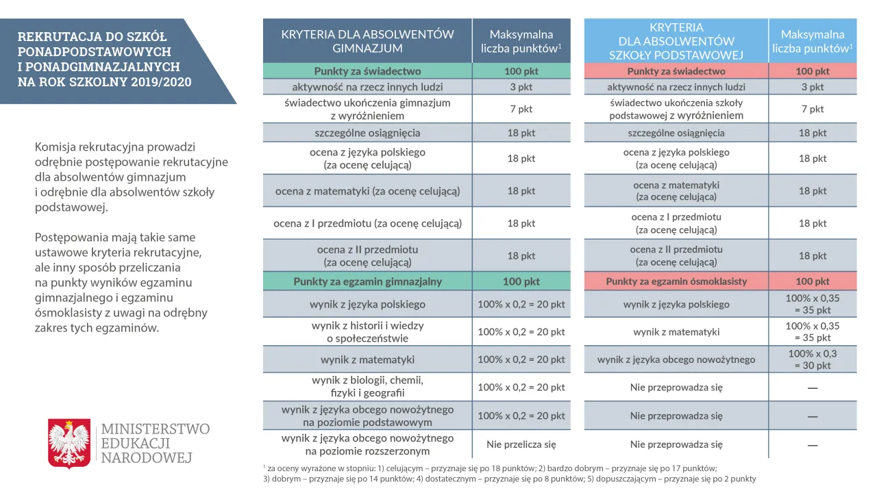 Lista dokumentów rekrutacja liceum