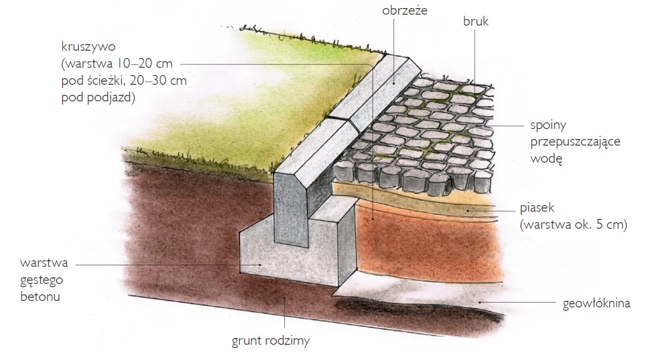 Przekr&oacute;j warstw pod kostkę brukową