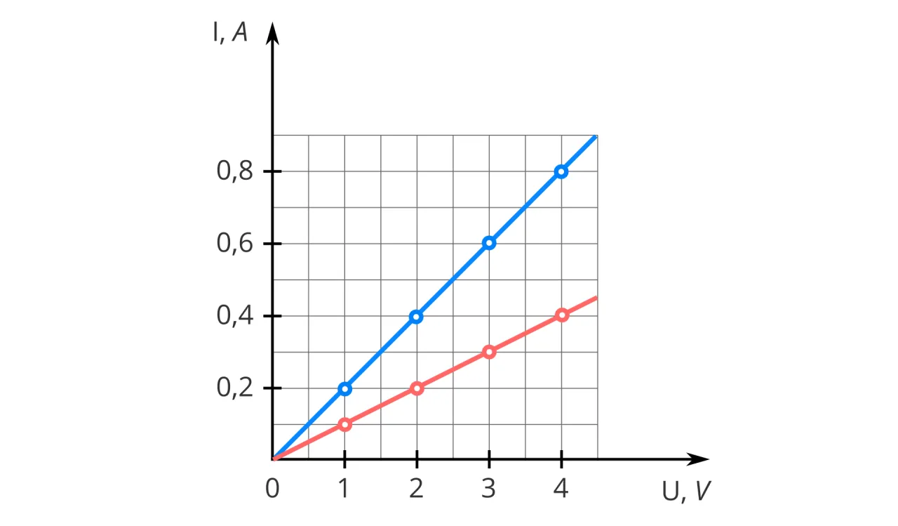 Wykres zależności natężenia prądu (I) od napięcia (U). Pokazuje, co to jest prąd elektryczny i jak się zachowuje w różnych warunkach.