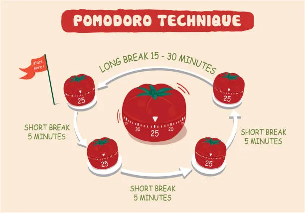 technika Pomodoro infografika