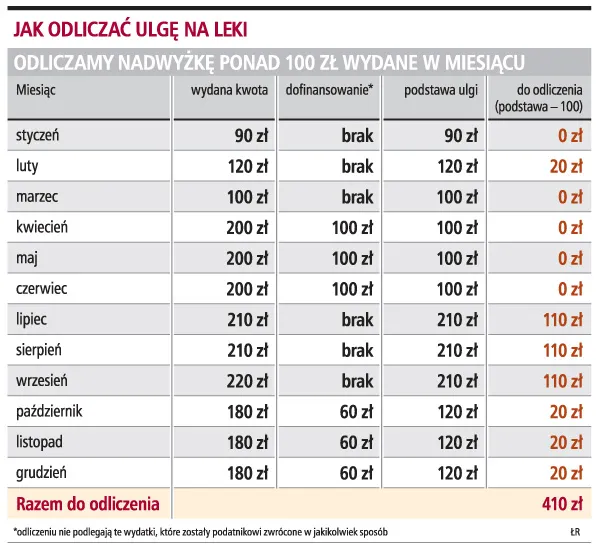ulga na leki warunki kto może odliczyć