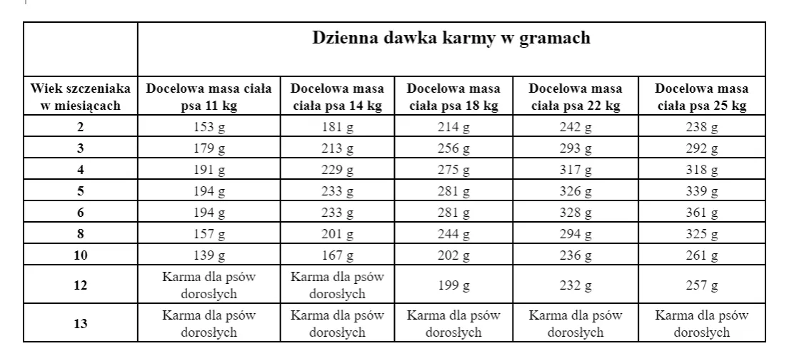 Tabela dawkowania karmy suchej dla szczeniaka