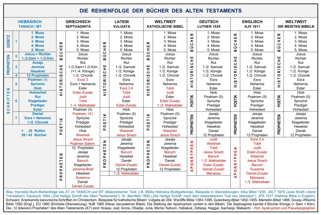 Illustration einer offenen Bibel mit verschiedenen Abschnitten oder einer historischen Darstellung der Kanonisierung
