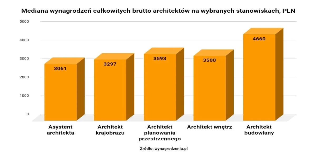 czynniki wpływające na zarobki architekta