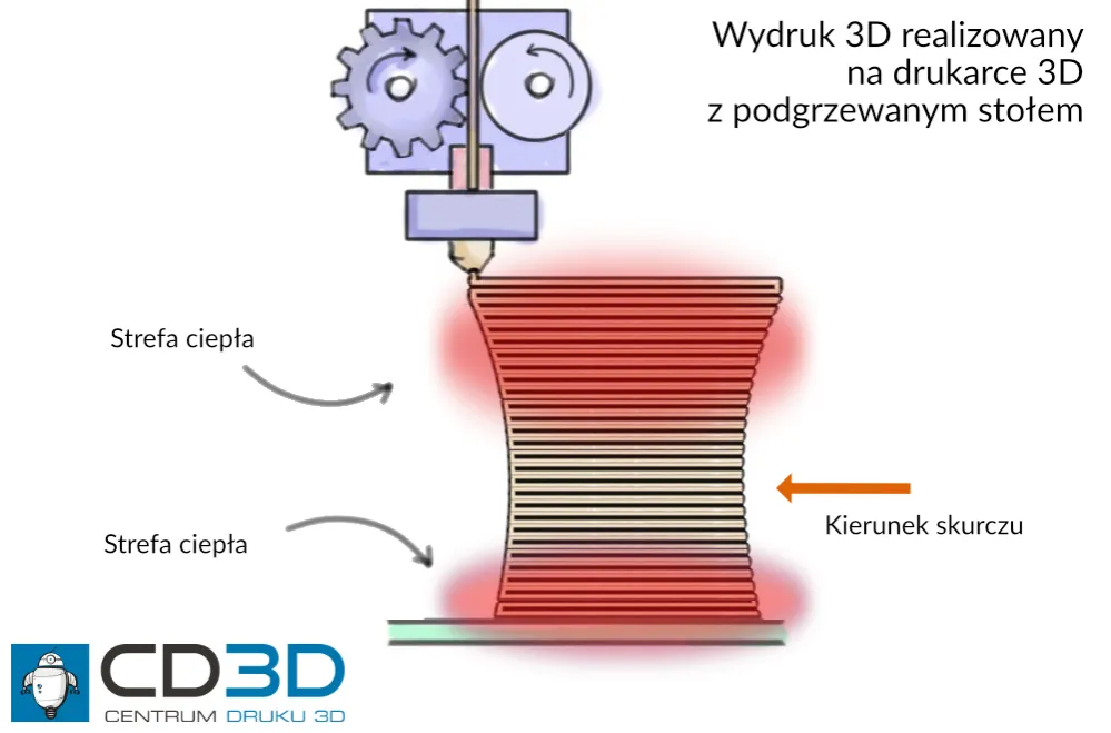 Zdjęcie Jak działa drukarka 3D? Odkryj tajniki procesu druku 3D