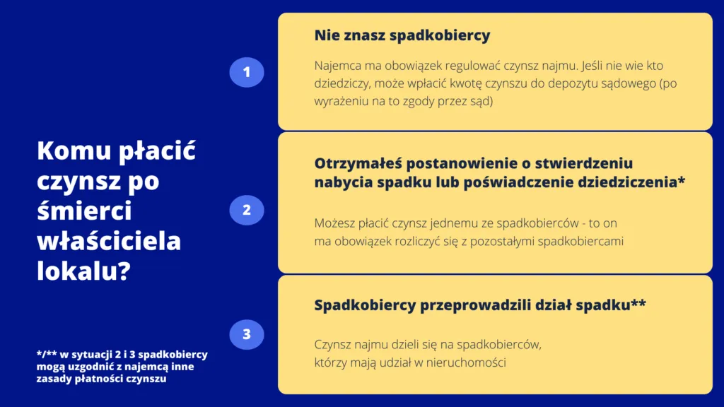 Zdjęcie Kto płaci za czynsz mieszkania własnościowego po śmierci właściciela? Ważne informacje dla spadkobierców