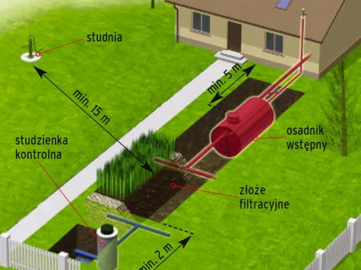 Zdjęcie Oczyszczalnia trzcinowa schemat: kompletna budowa systemu biologicznego