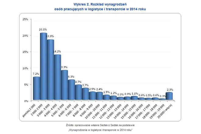 Zdjęcie Ile zarabia logistyk po studiach? Zaskakujące fakty o wynagrodzeniach