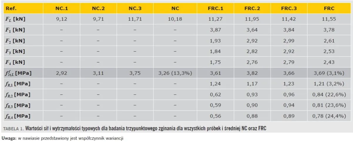 Zdjęcie Ile zbrojenia rozproszonego na m3 betonu? Kluczowe informacje i zalecenia
