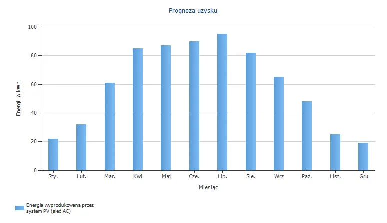 Zdjęcie Ile energii wyprodukuje instalacja 10 kW fotowoltaika w Polsce?
