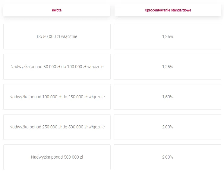 Zdjęcie Jakie jest oprocentowanie konta oszczędnościowego? Sprawdź najlepsze oferty