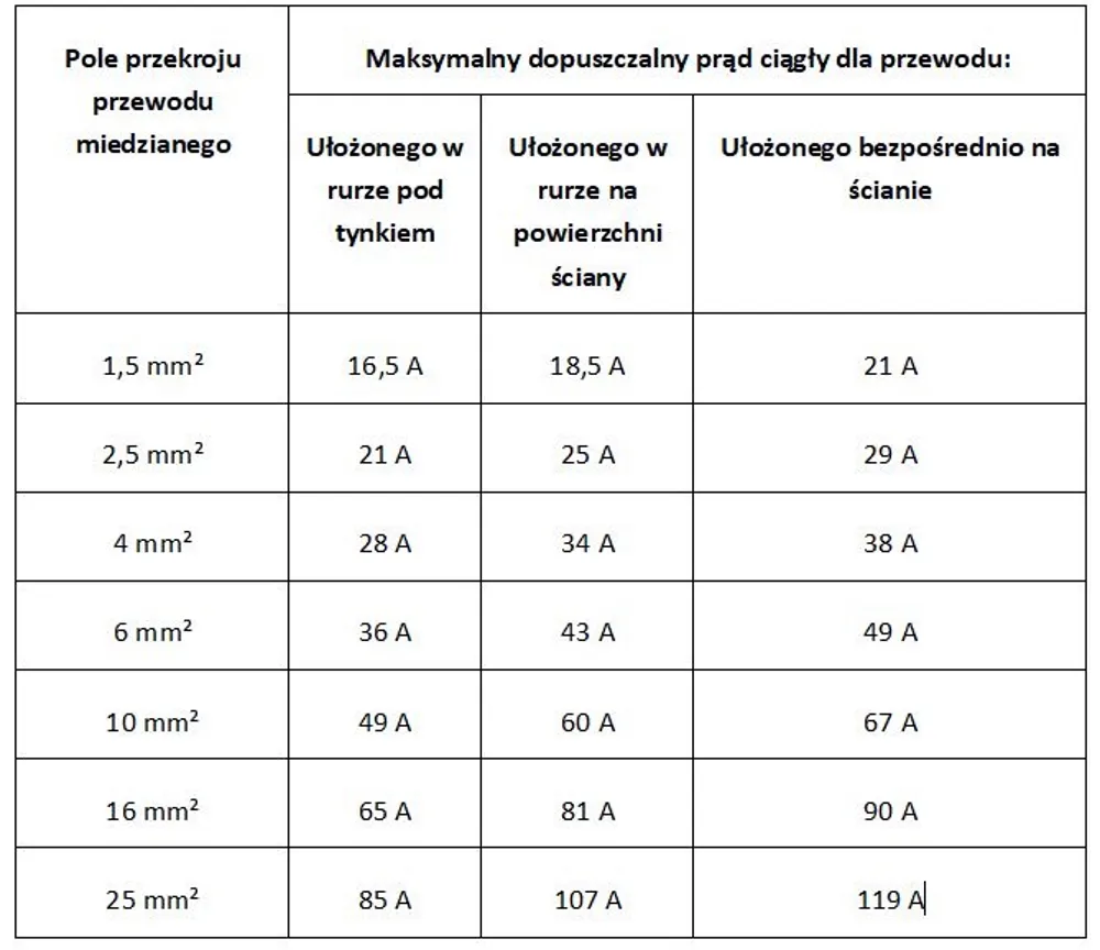 Zdjęcie Jak dobrać odpowiedni przekrój kabla do mocy, aby uniknąć awarii