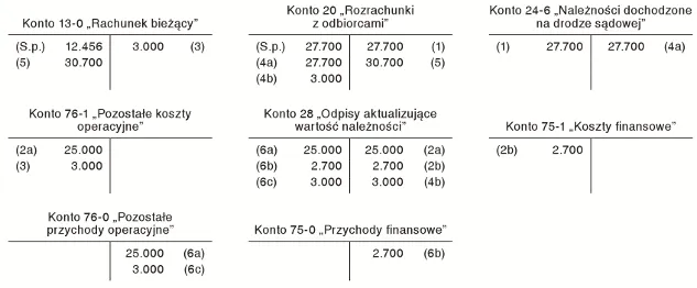 Zdjęcie Jak prawidłowo księgować należności dochodzone na drodze sądowej a ewidencja kosztów windykacji