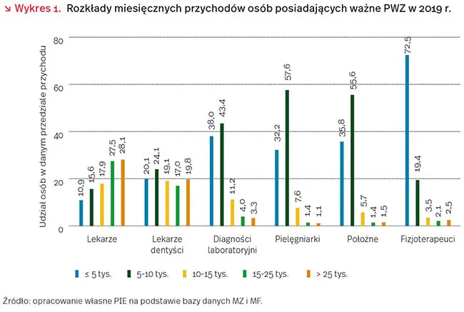 Zdjęcie W jakim kraju lekarze zarabiają najwięcej? Zaskakujące różnice w wynagrodzeniach