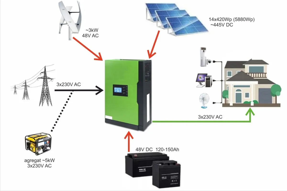 Kompletny system off-grid z magazynem energii