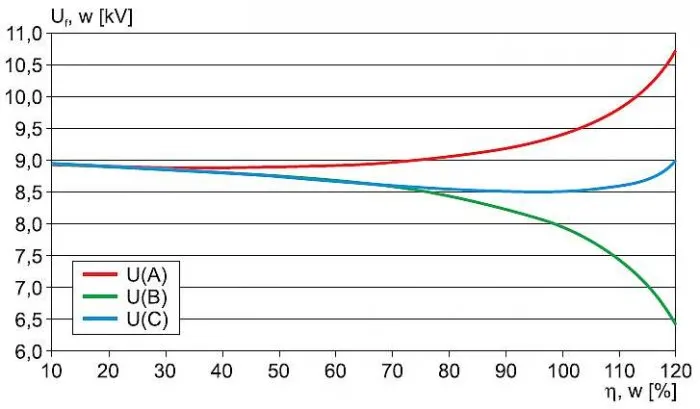 wykres niesymetrii obciążenia faz w sieci elektrycznej