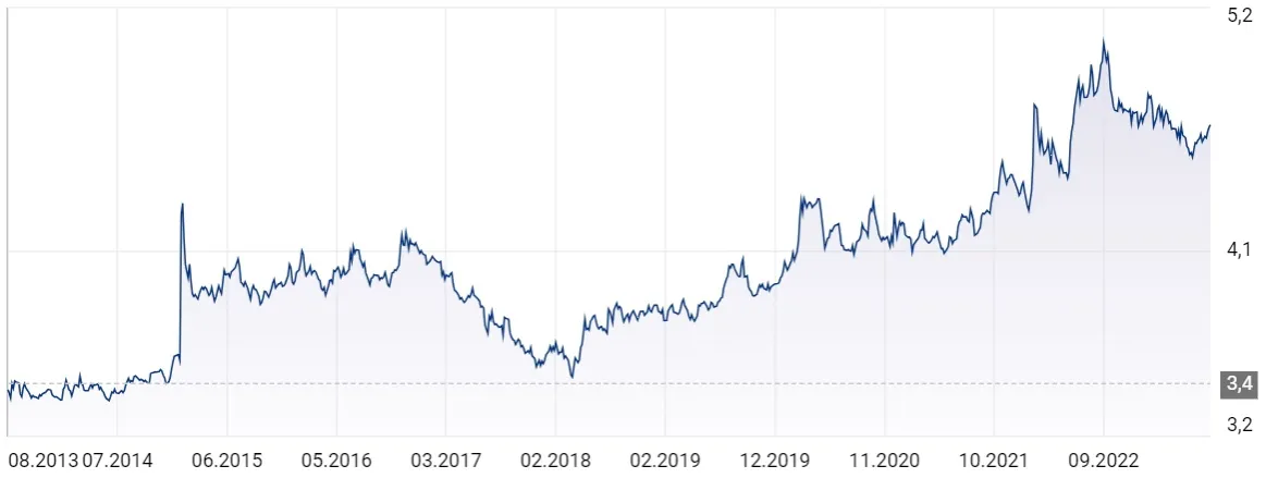 wykres kursu franka szwajcarskiego do złotówki na przestrzeni lat
