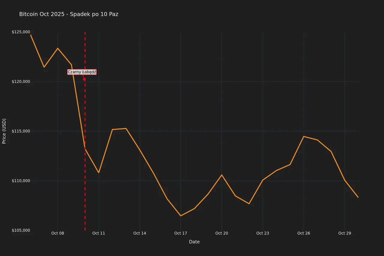 wykres likwidacji kryptowalut