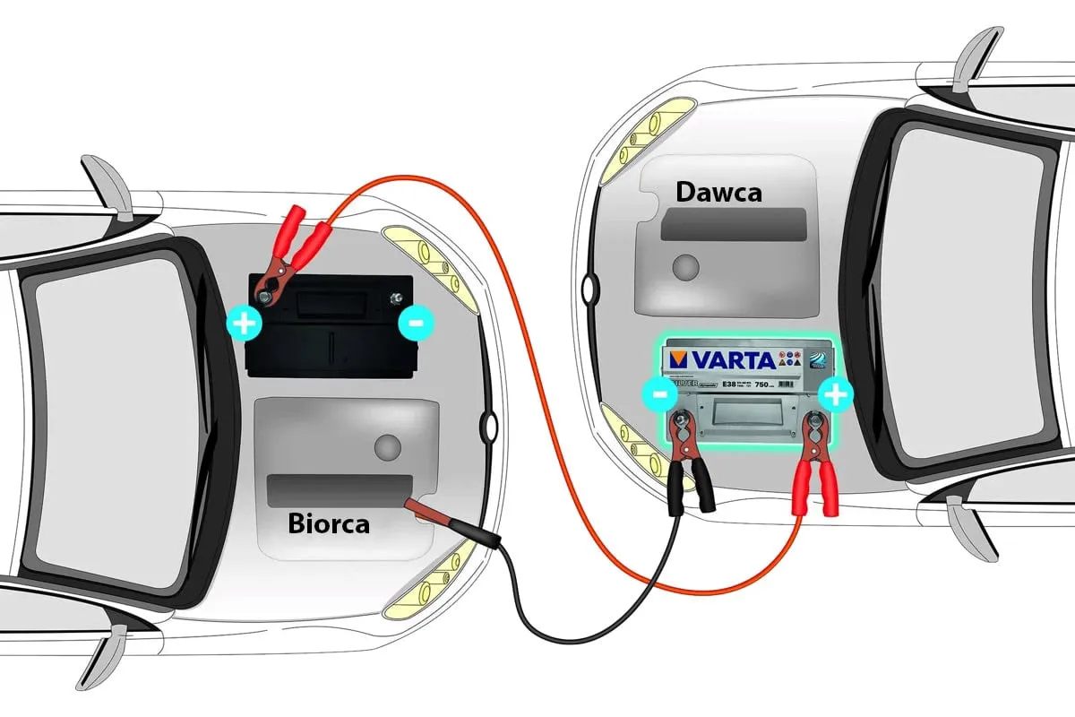 Ilustracja pokazuje, jak podłączyć kable rozruchowe między dwoma samochodami. Jeden akumulator jest oznaczony jako 