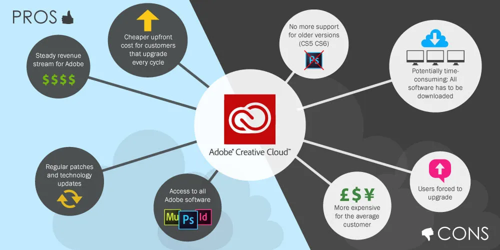 Adobe Creative Cloud subscription model